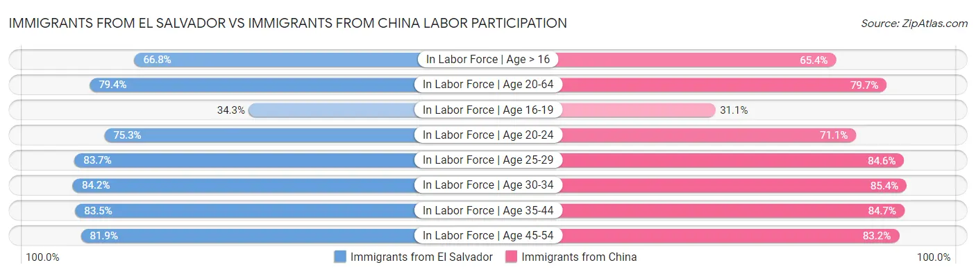 Immigrants from El Salvador vs Immigrants from China Labor Participation