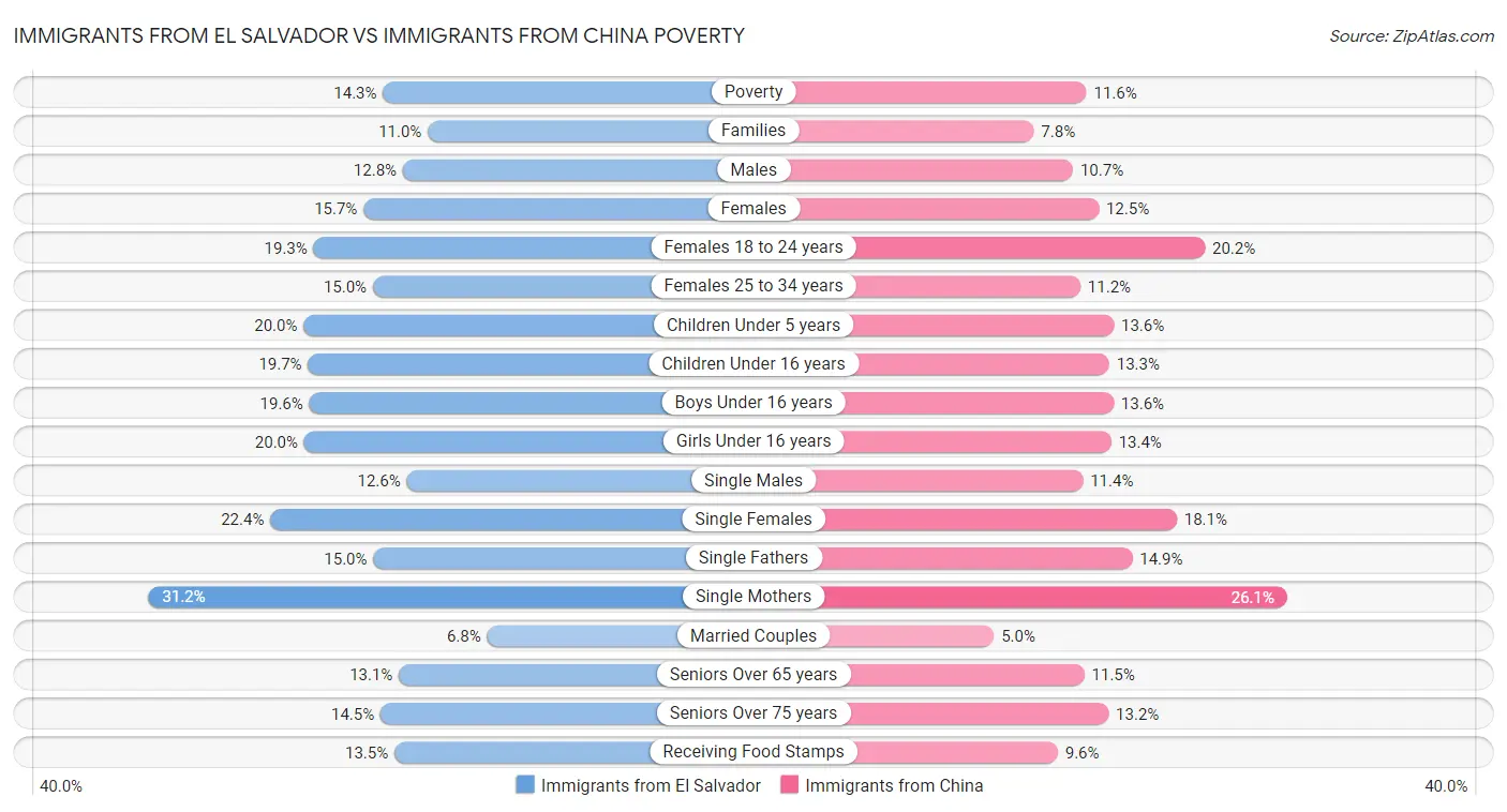 Immigrants from El Salvador vs Immigrants from China Poverty