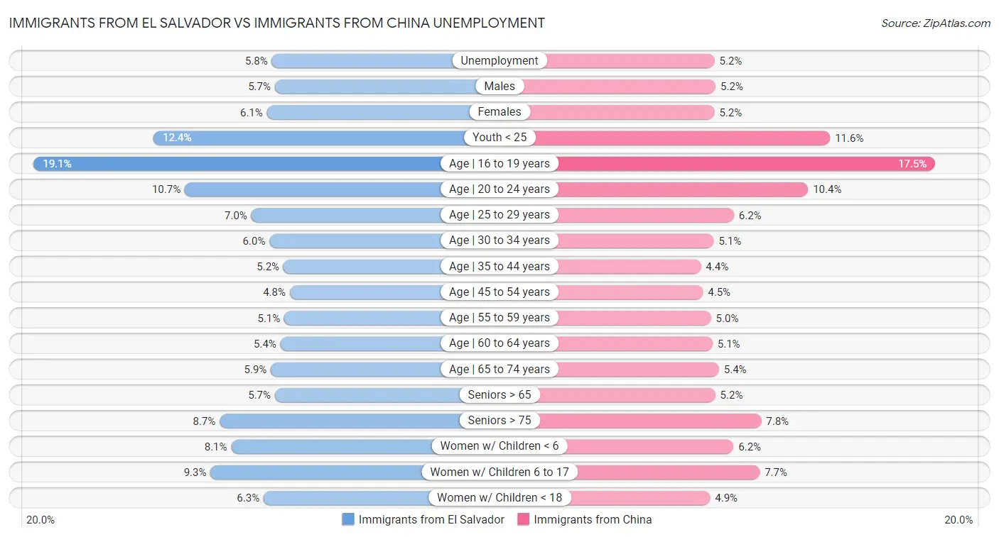 Immigrants from El Salvador vs Immigrants from China Unemployment