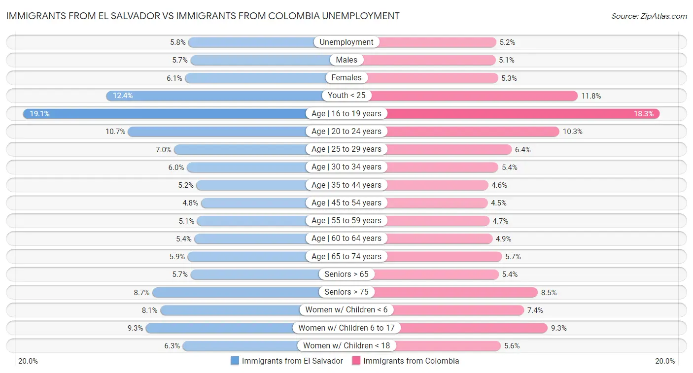 Immigrants from El Salvador vs Immigrants from Colombia Unemployment