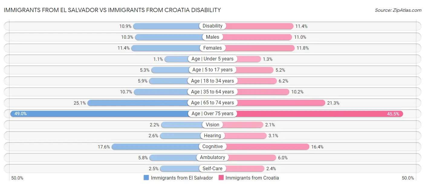 Immigrants from El Salvador vs Immigrants from Croatia Disability