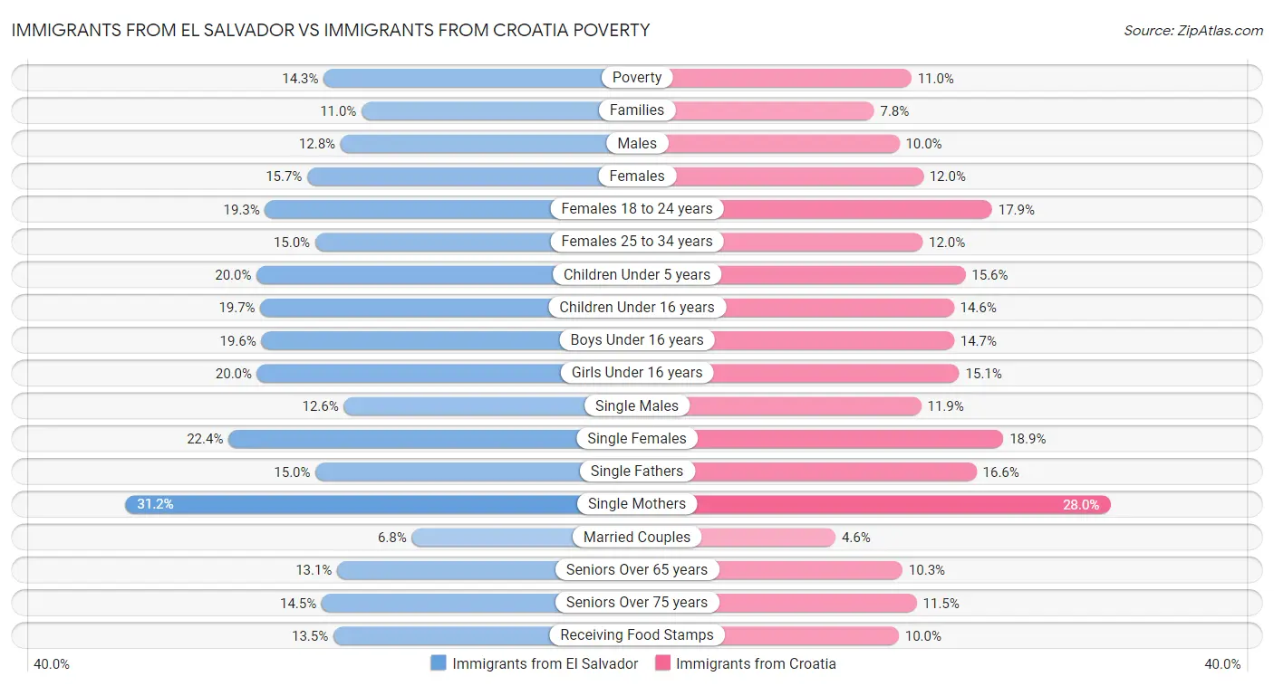 Immigrants from El Salvador vs Immigrants from Croatia Poverty