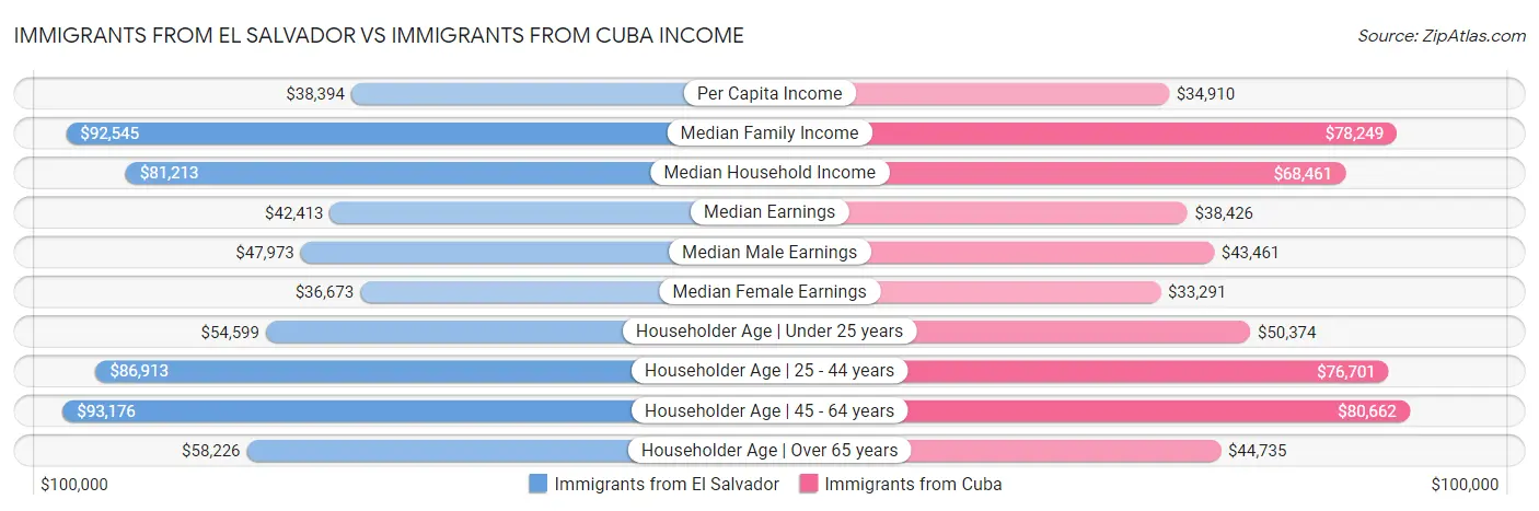 Immigrants from El Salvador vs Immigrants from Cuba Income