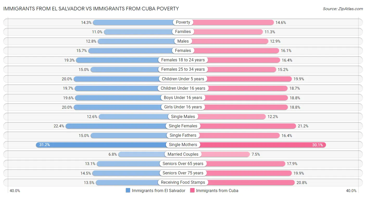 Immigrants from El Salvador vs Immigrants from Cuba Poverty