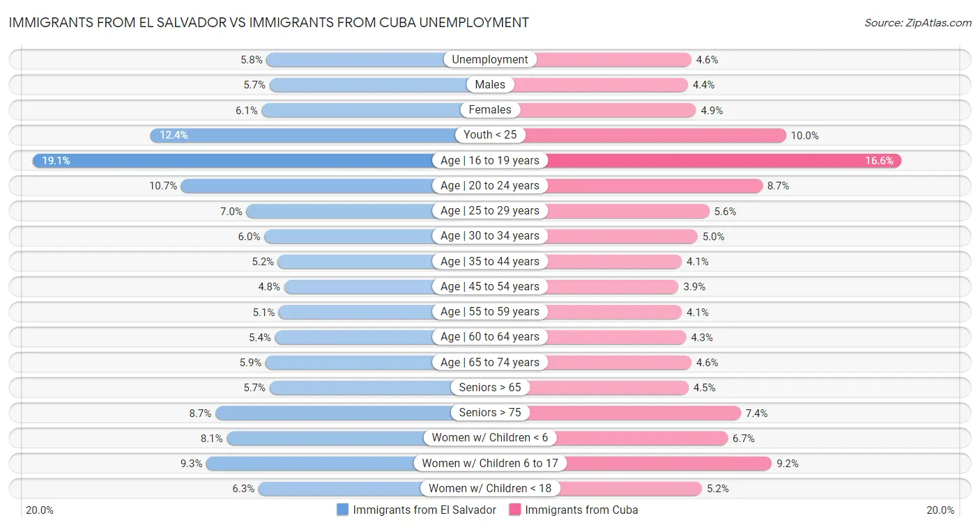 Immigrants from El Salvador vs Immigrants from Cuba Unemployment