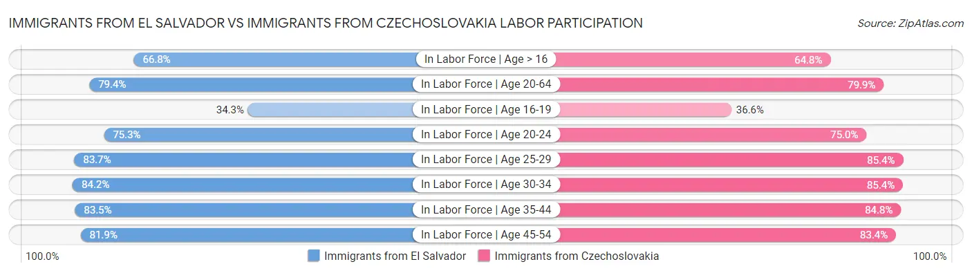 Immigrants from El Salvador vs Immigrants from Czechoslovakia Labor Participation