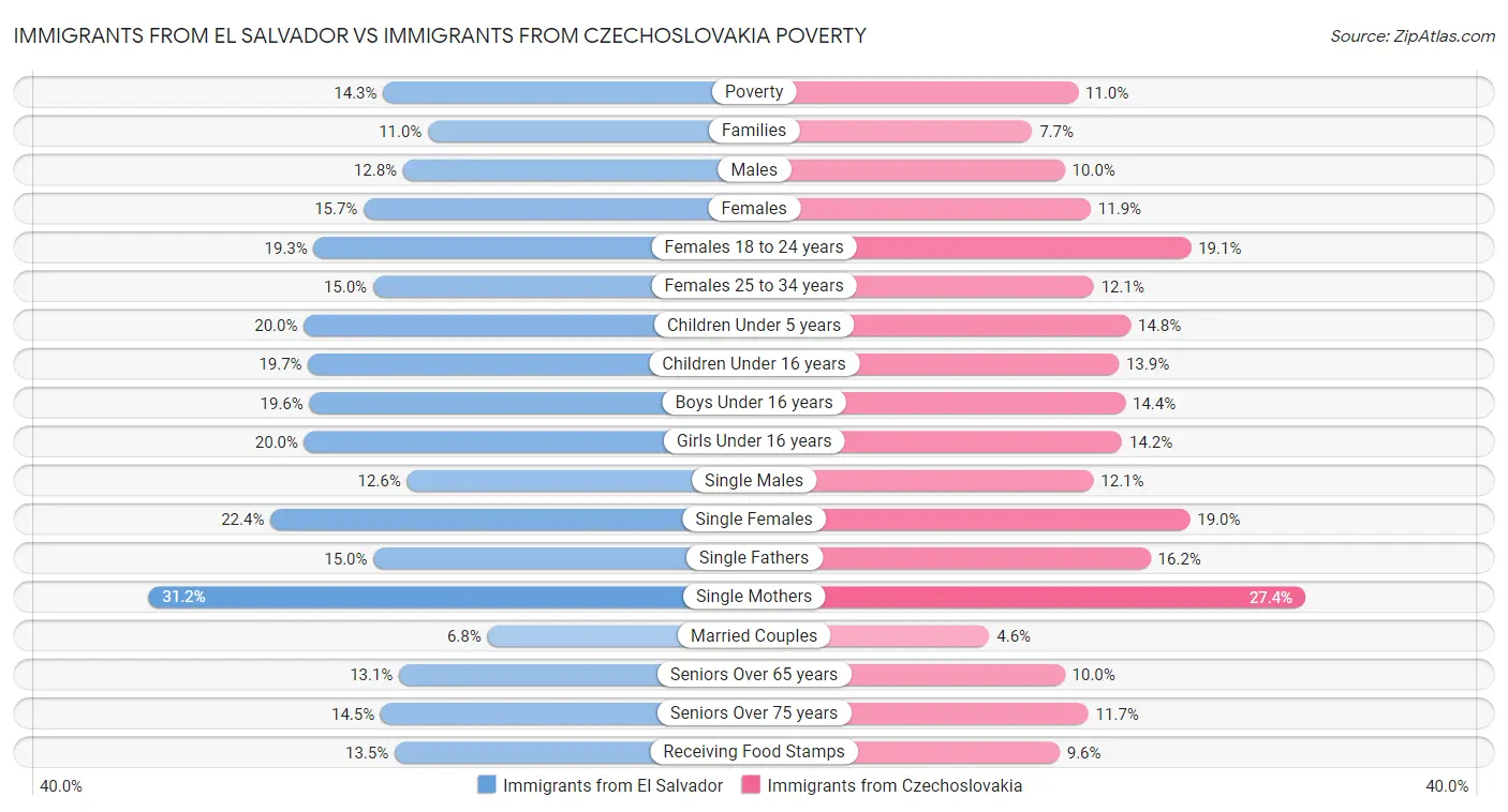 Immigrants from El Salvador vs Immigrants from Czechoslovakia Poverty