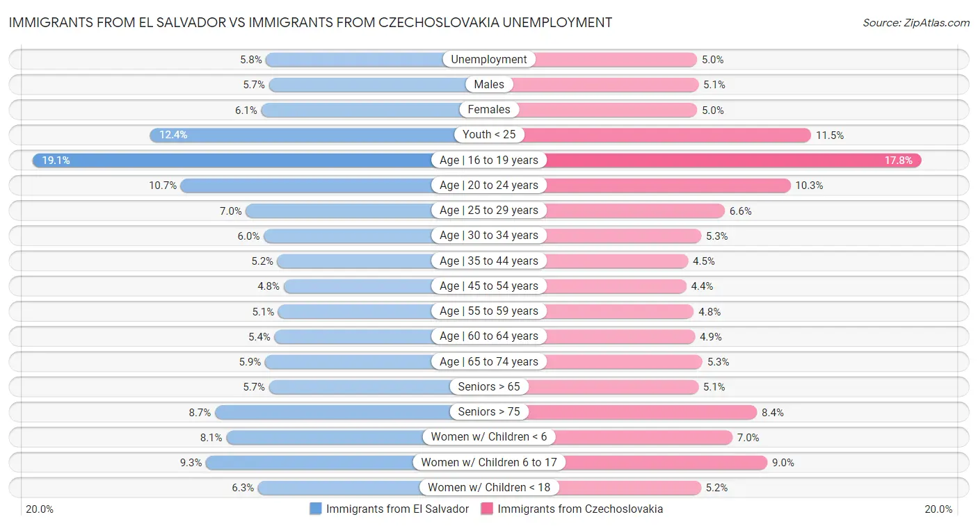 Immigrants from El Salvador vs Immigrants from Czechoslovakia Unemployment