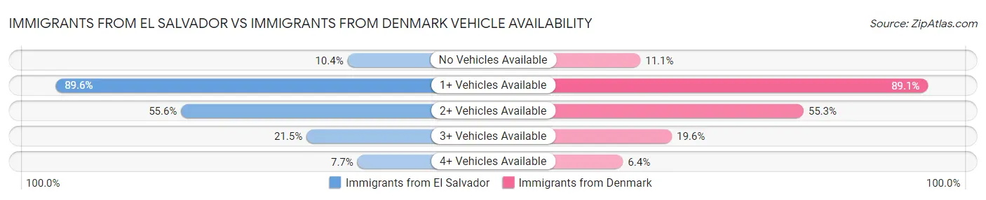 Immigrants from El Salvador vs Immigrants from Denmark Vehicle Availability