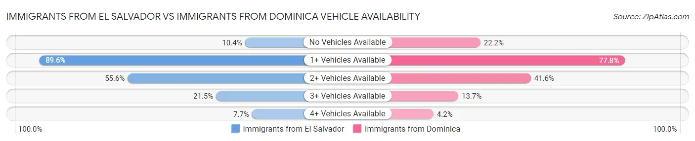 Immigrants from El Salvador vs Immigrants from Dominica Vehicle Availability