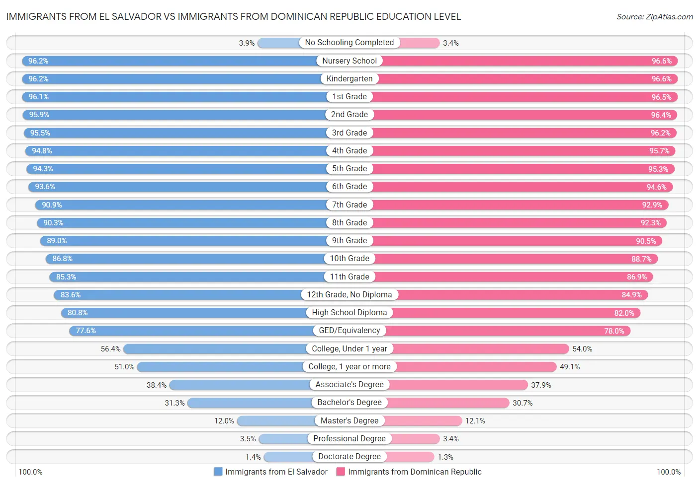 Immigrants from El Salvador vs Immigrants from Dominican Republic Education Level