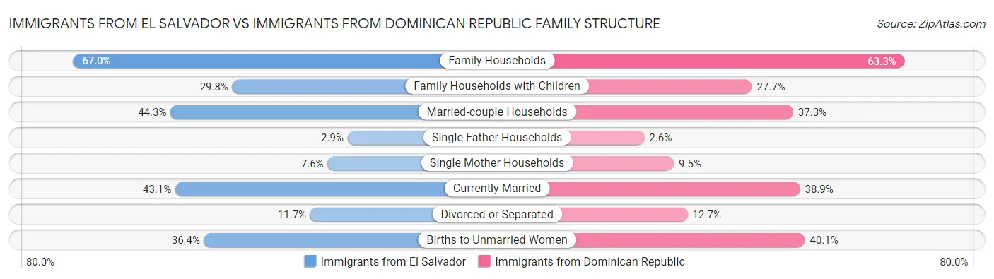 Immigrants from El Salvador vs Immigrants from Dominican Republic Family Structure