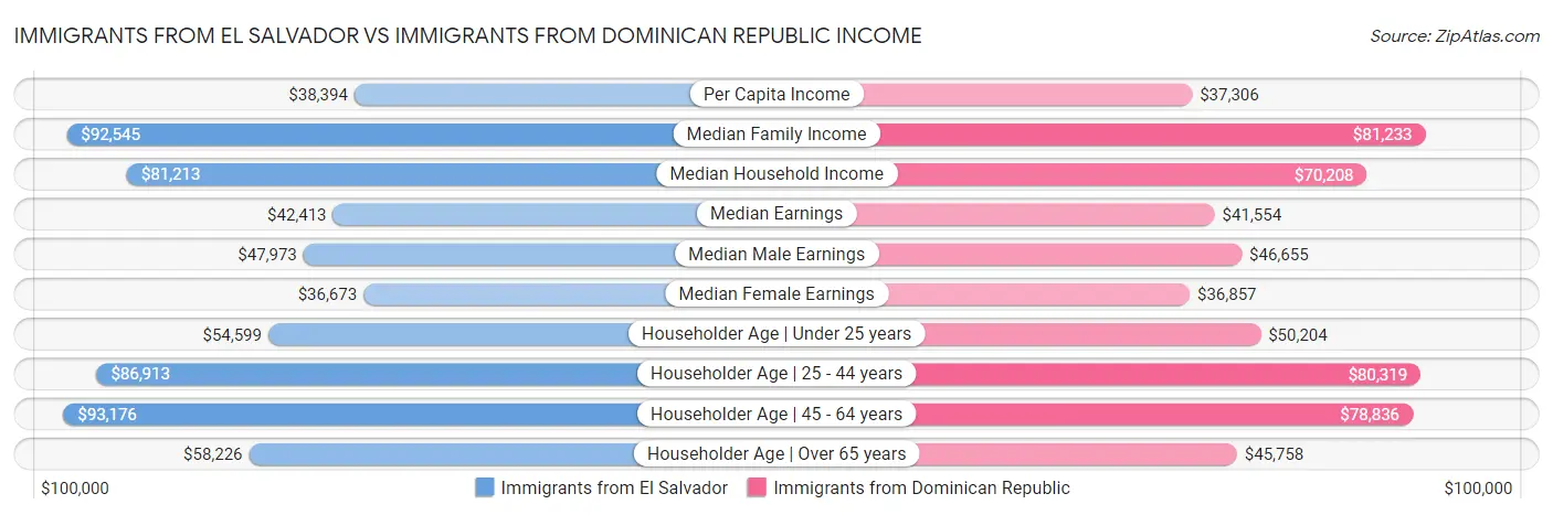 Immigrants from El Salvador vs Immigrants from Dominican Republic Income