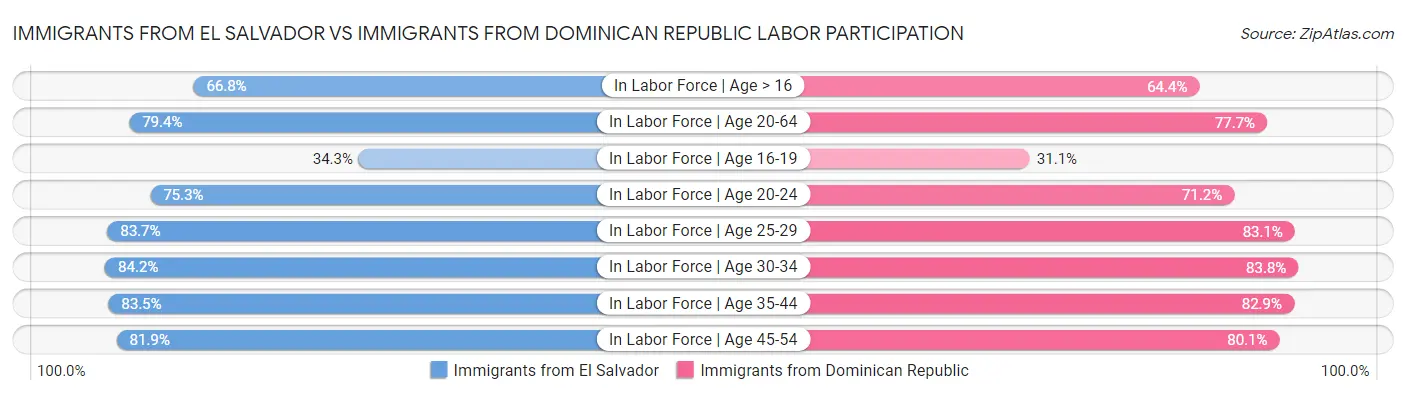 Immigrants from El Salvador vs Immigrants from Dominican Republic Labor Participation