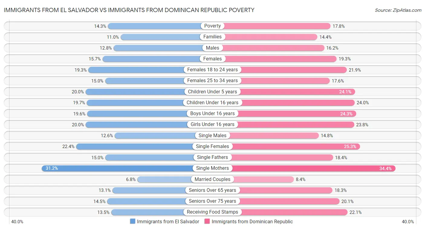 Immigrants from El Salvador vs Immigrants from Dominican Republic Poverty