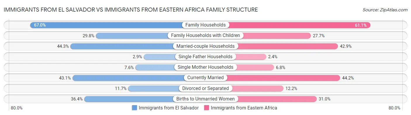 Immigrants from El Salvador vs Immigrants from Eastern Africa Family Structure