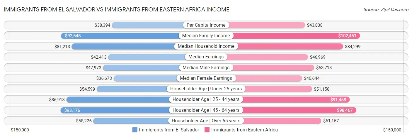 Immigrants from El Salvador vs Immigrants from Eastern Africa Income