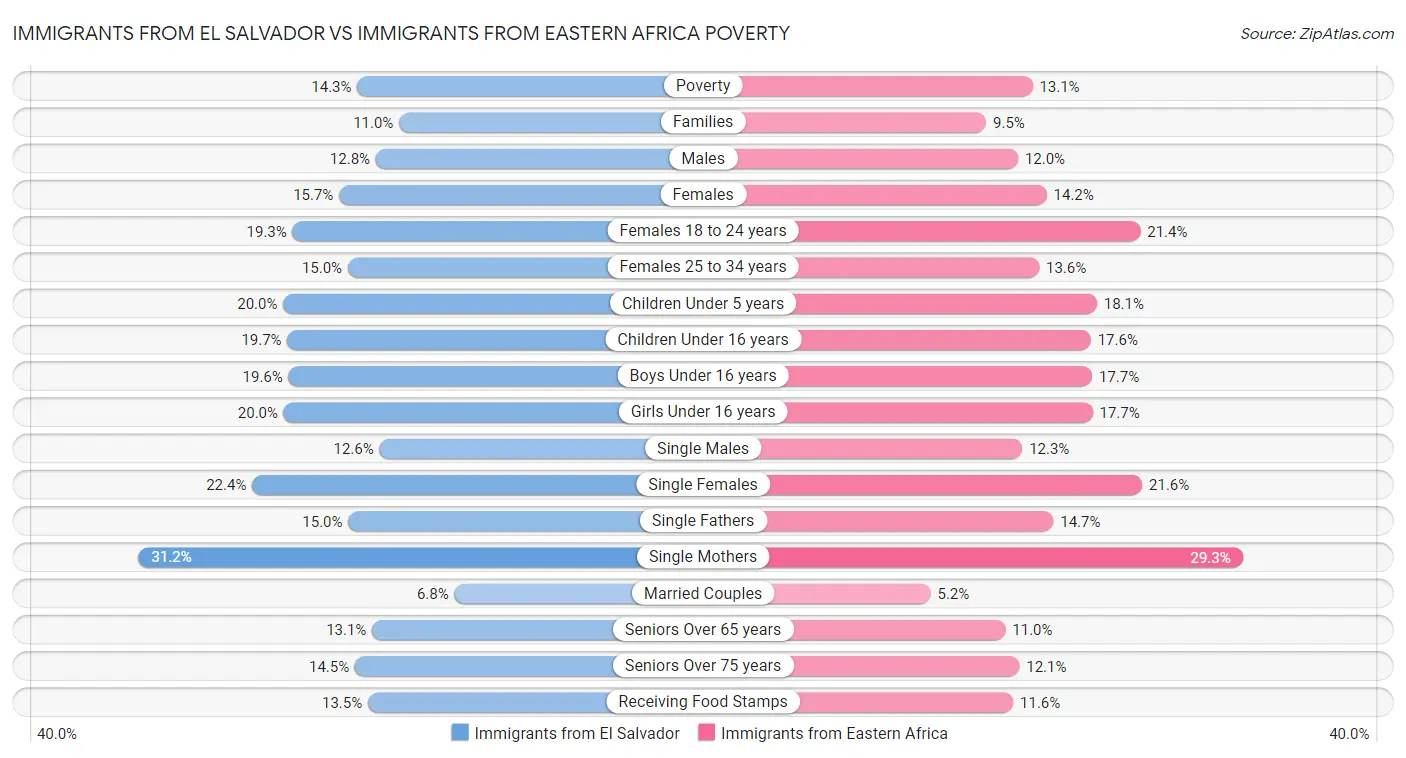 Immigrants from El Salvador vs Immigrants from Eastern Africa Poverty