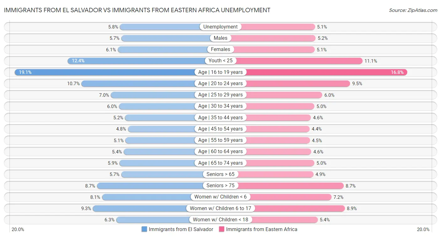 Immigrants from El Salvador vs Immigrants from Eastern Africa Unemployment