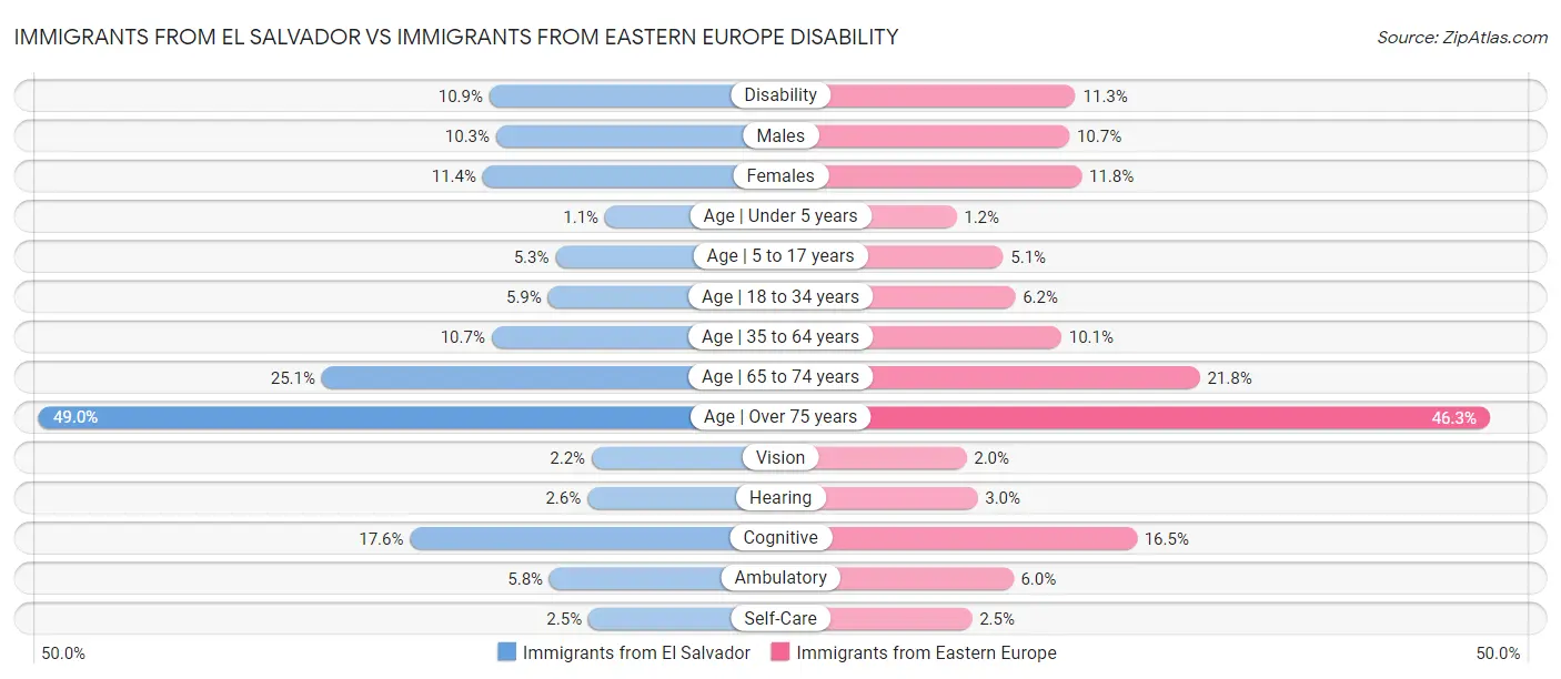 Immigrants from El Salvador vs Immigrants from Eastern Europe Disability