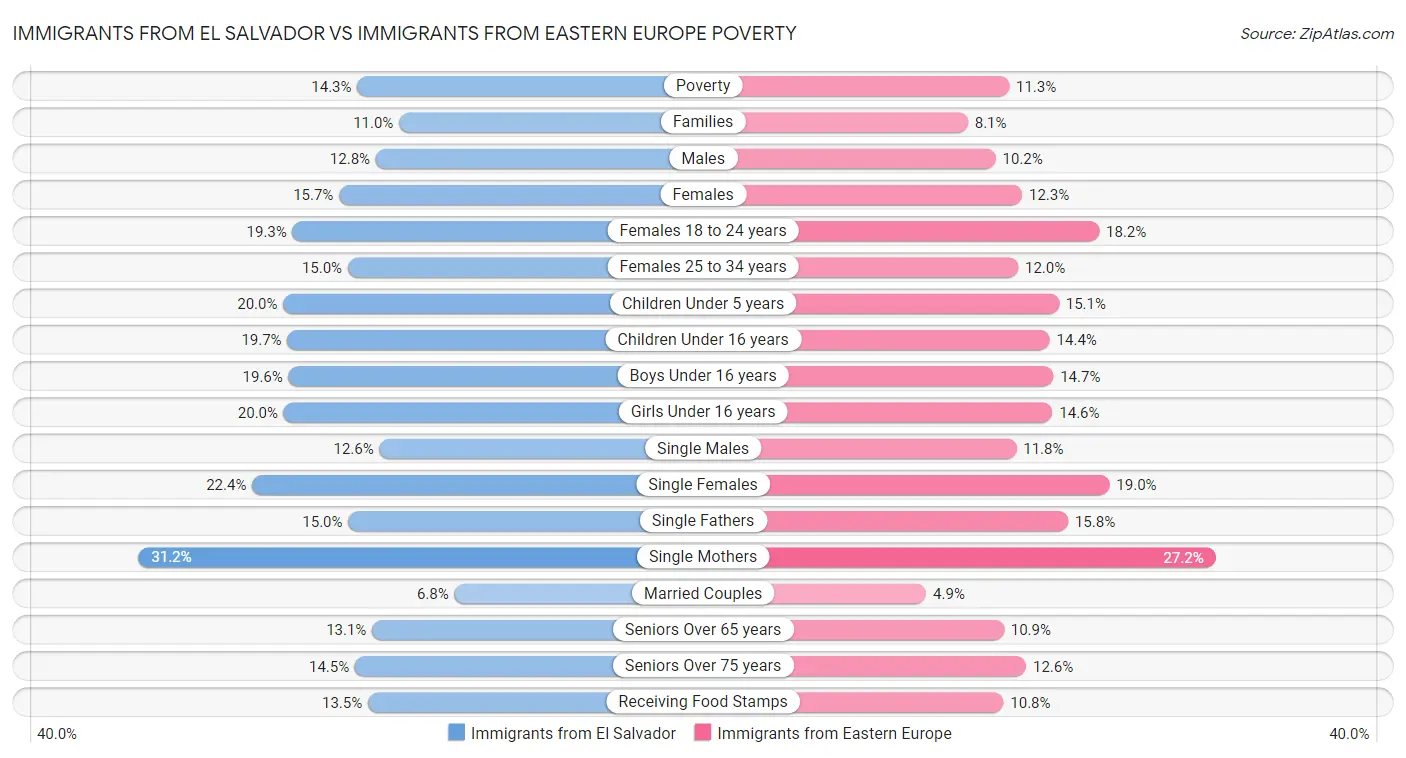 Immigrants from El Salvador vs Immigrants from Eastern Europe Poverty