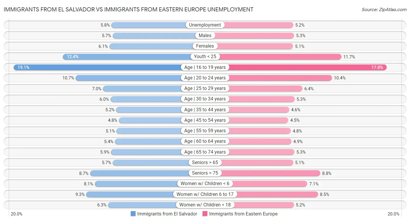 Immigrants from El Salvador vs Immigrants from Eastern Europe Unemployment