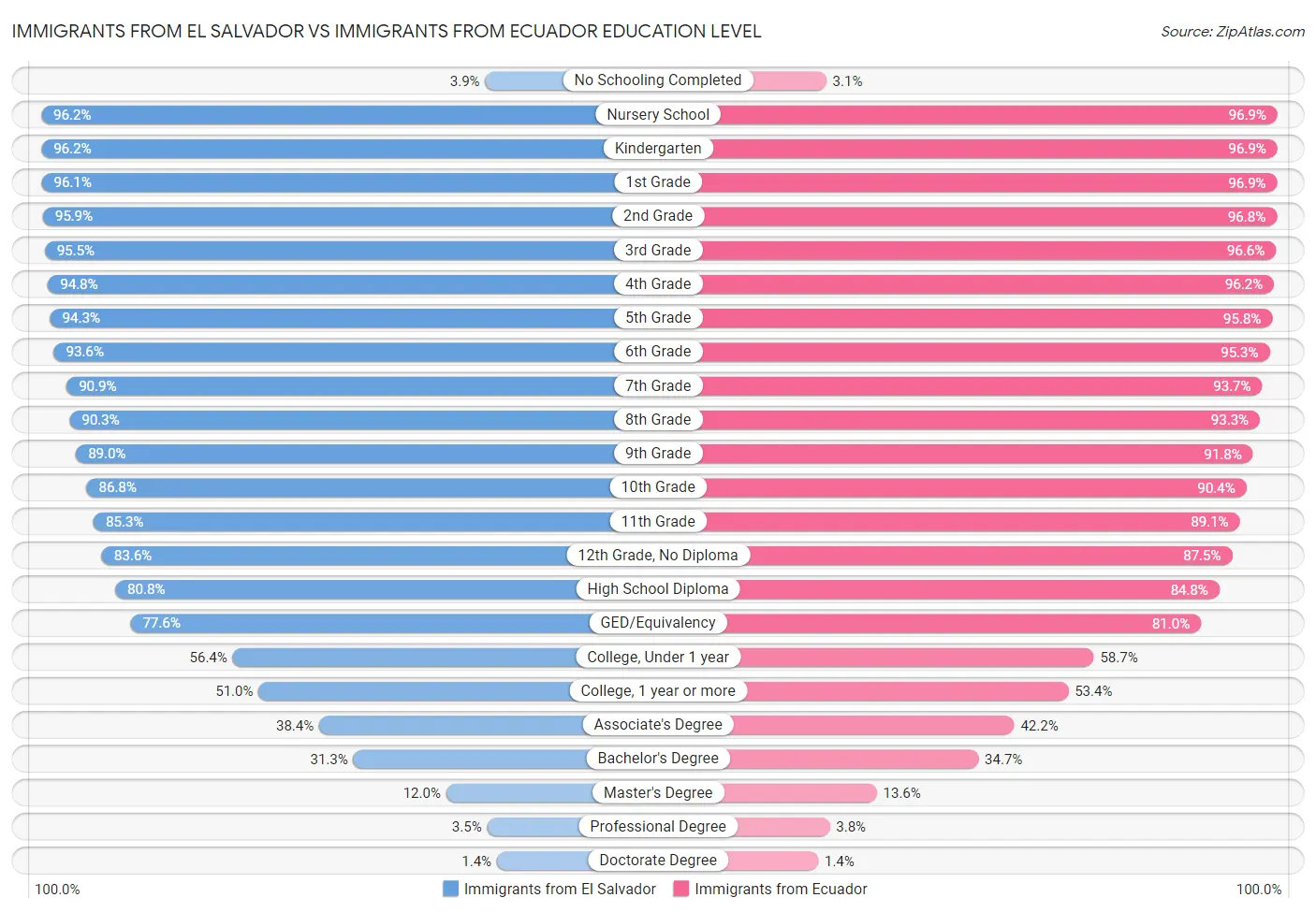 Immigrants from El Salvador vs Immigrants from Ecuador Education Level
