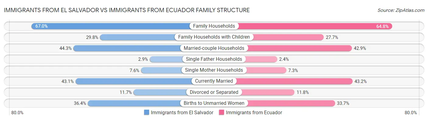 Immigrants from El Salvador vs Immigrants from Ecuador Family Structure