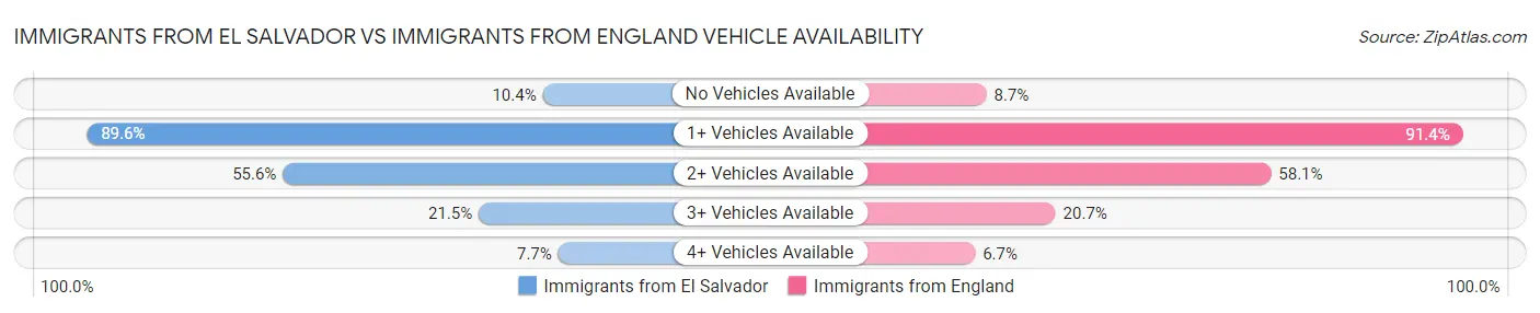 Immigrants from El Salvador vs Immigrants from England Vehicle Availability