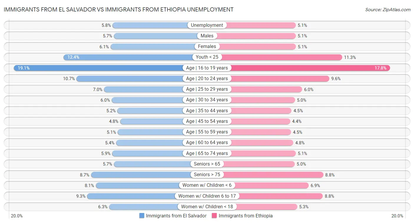 Immigrants from El Salvador vs Immigrants from Ethiopia Unemployment
