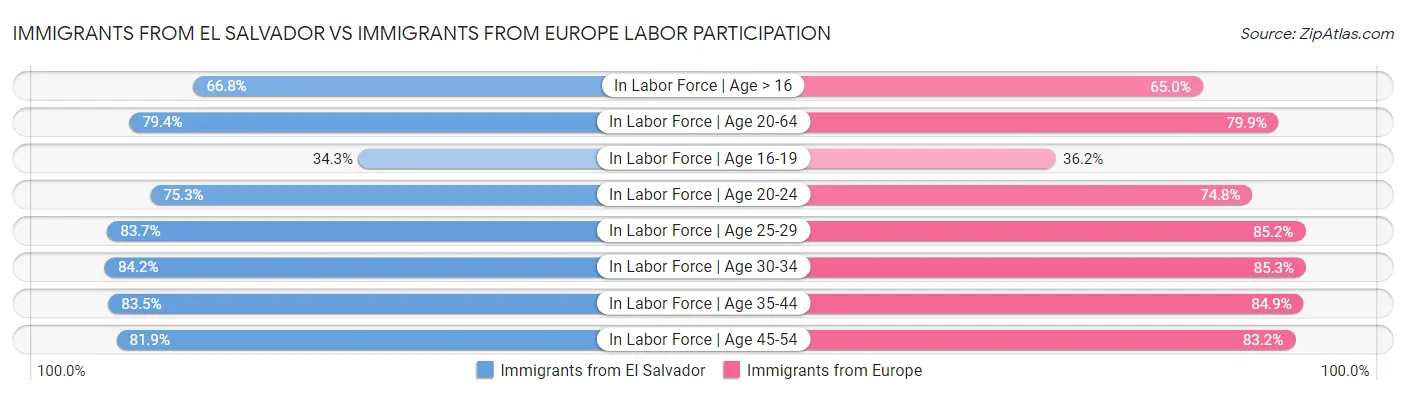 Immigrants from El Salvador vs Immigrants from Europe Labor Participation