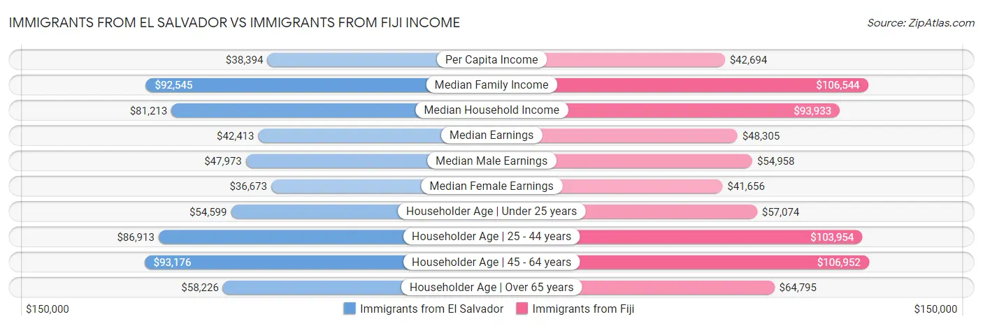 Immigrants from El Salvador vs Immigrants from Fiji Income