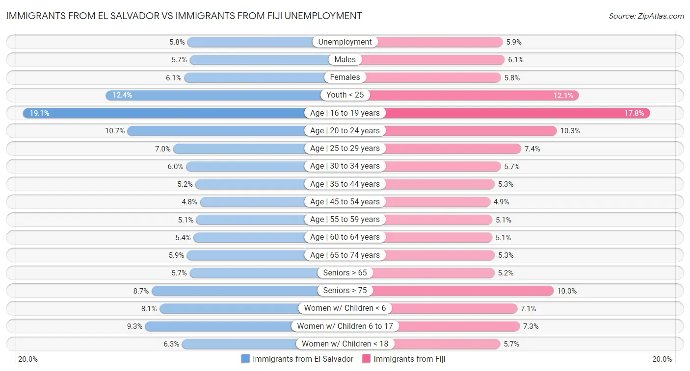 Immigrants from El Salvador vs Immigrants from Fiji Unemployment