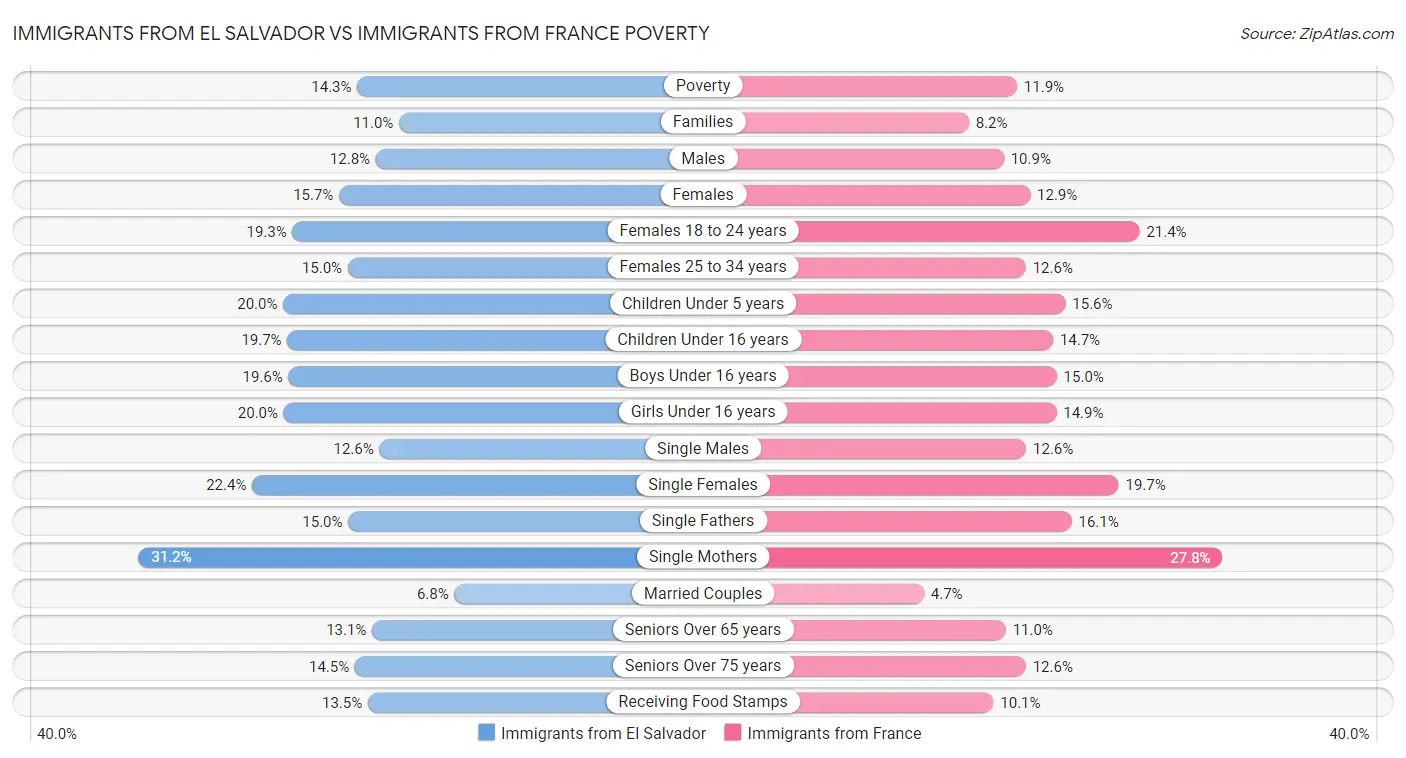 Immigrants from El Salvador vs Immigrants from France Poverty