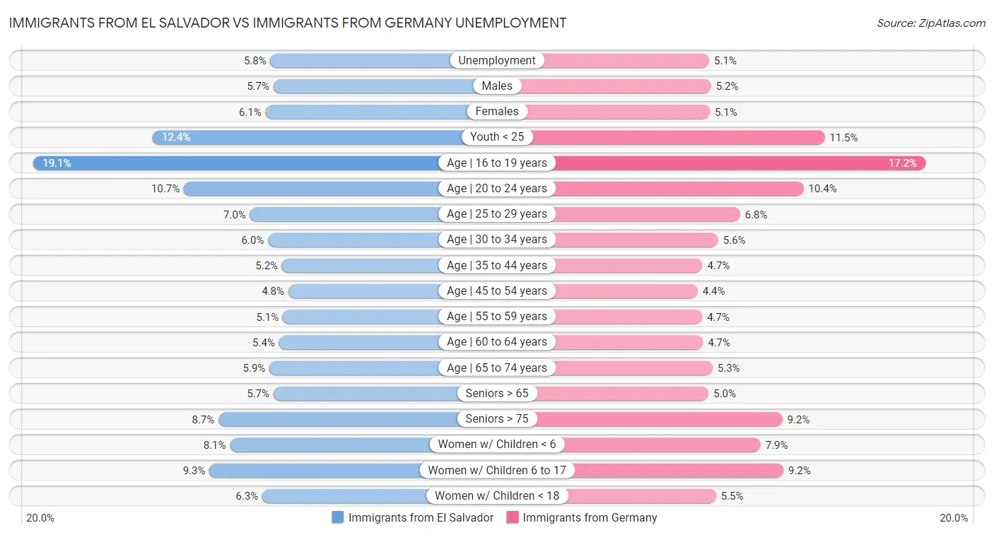 Immigrants from El Salvador vs Immigrants from Germany Unemployment