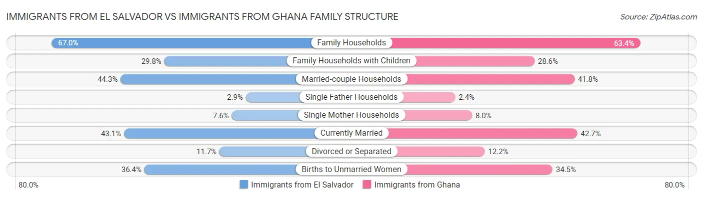 Immigrants from El Salvador vs Immigrants from Ghana Family Structure