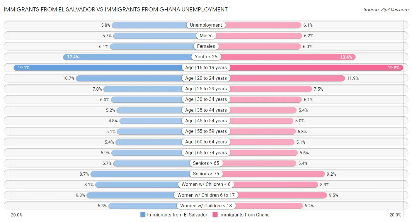 Immigrants from El Salvador vs Immigrants from Ghana Unemployment