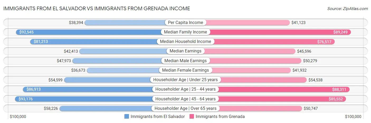 Immigrants from El Salvador vs Immigrants from Grenada Income