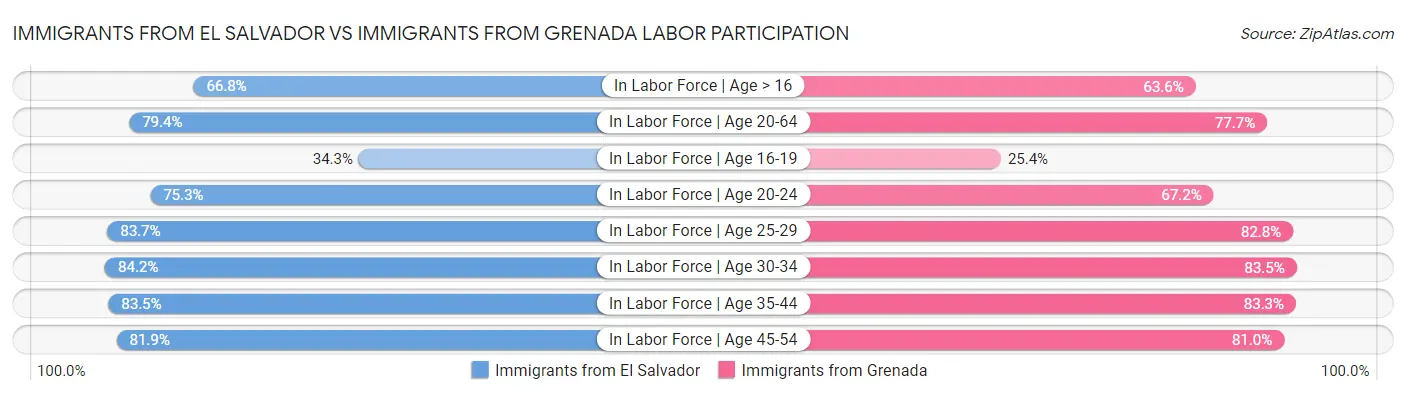 Immigrants from El Salvador vs Immigrants from Grenada Labor Participation