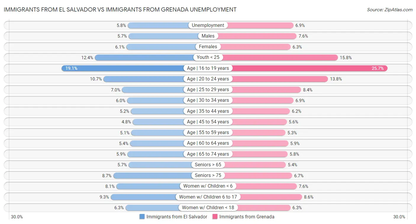 Immigrants from El Salvador vs Immigrants from Grenada Unemployment
