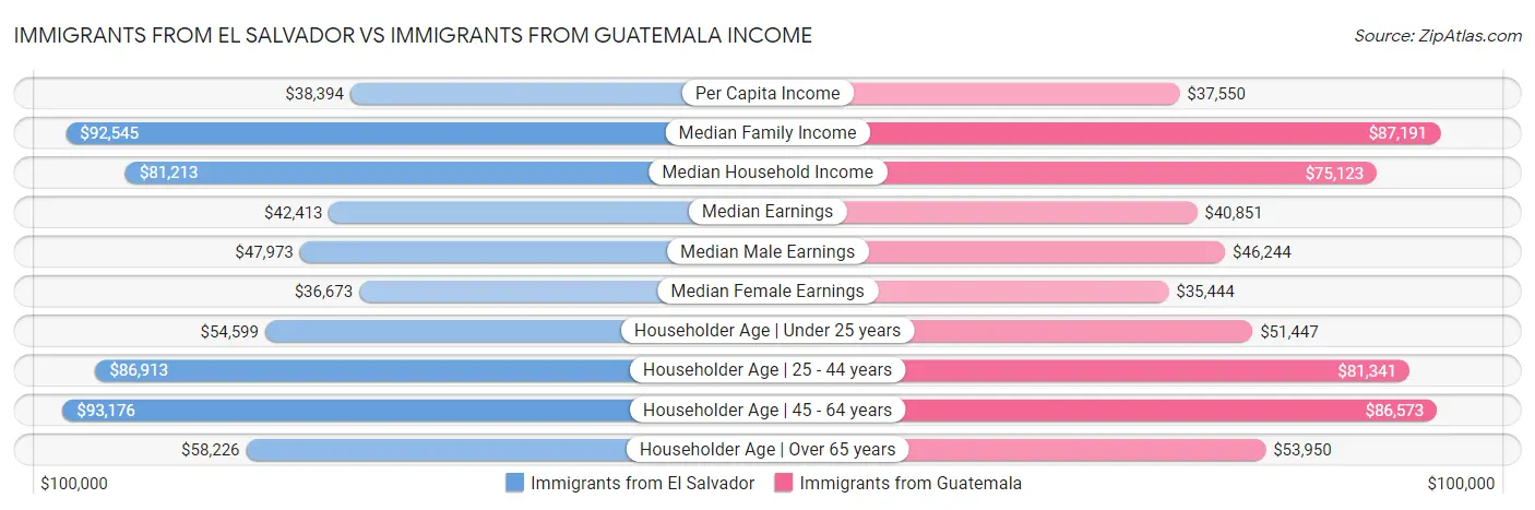 Immigrants from El Salvador vs Immigrants from Guatemala Income