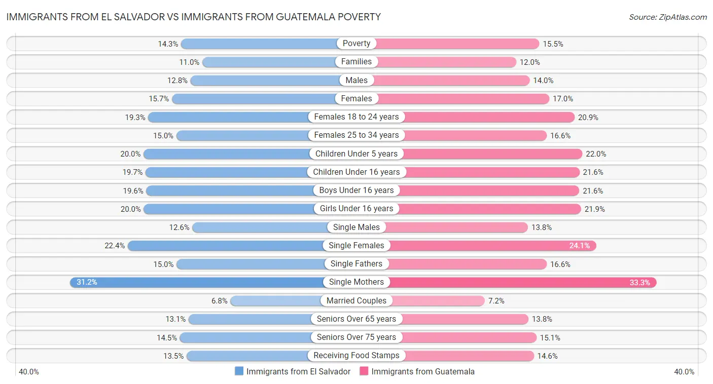 Immigrants from El Salvador vs Immigrants from Guatemala Poverty