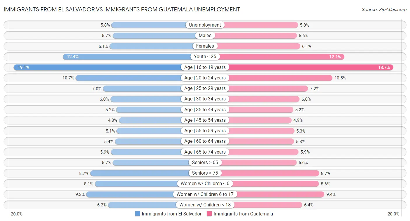 Immigrants from El Salvador vs Immigrants from Guatemala Unemployment