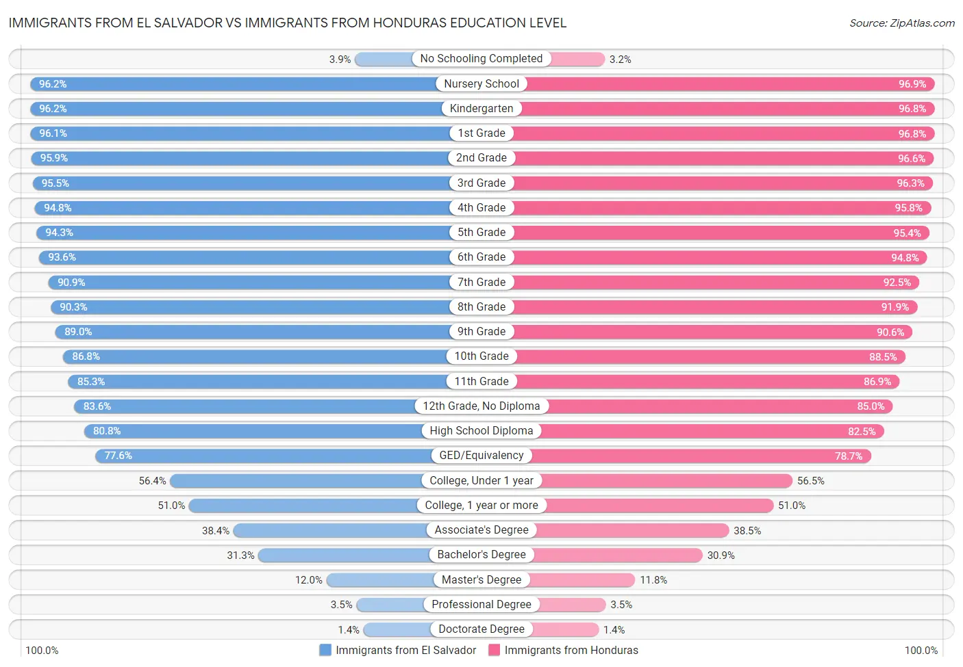 Immigrants from El Salvador vs Immigrants from Honduras Education Level