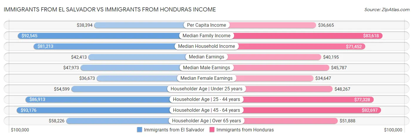 Immigrants from El Salvador vs Immigrants from Honduras Income