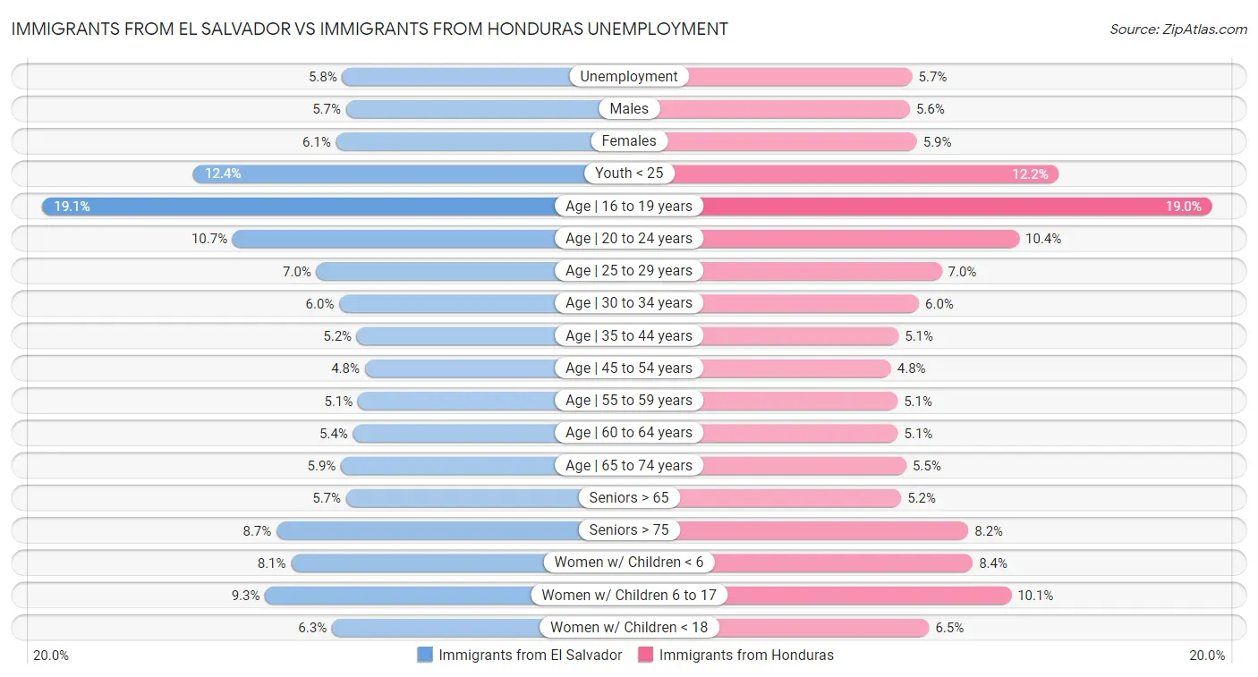 Immigrants from El Salvador vs Immigrants from Honduras Unemployment