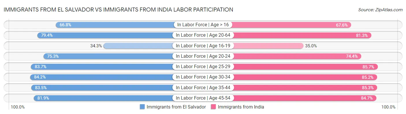 Immigrants from El Salvador vs Immigrants from India Labor Participation
