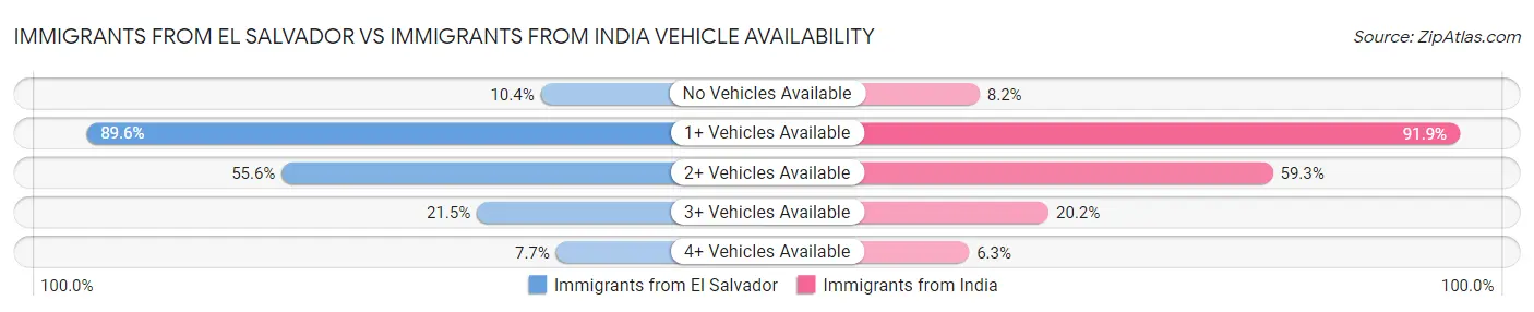 Immigrants from El Salvador vs Immigrants from India Vehicle Availability