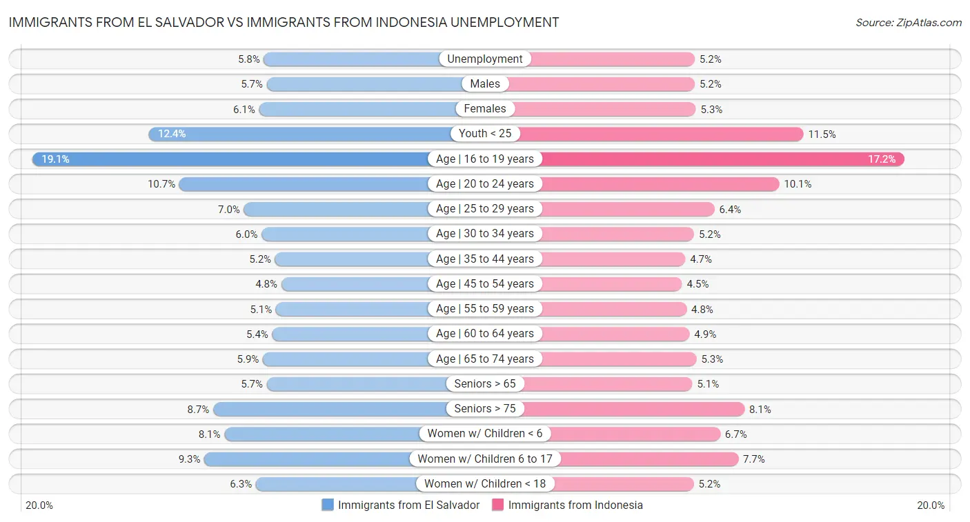 Immigrants from El Salvador vs Immigrants from Indonesia Unemployment