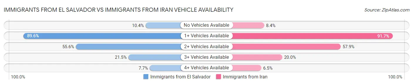 Immigrants from El Salvador vs Immigrants from Iran Vehicle Availability